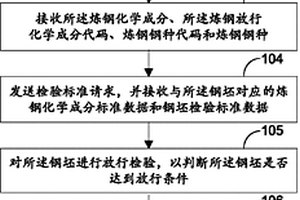 鋼坯檢驗方法、裝置及系統(tǒng)