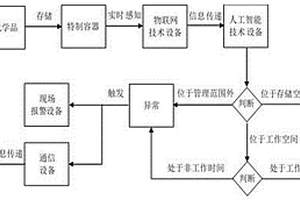 化學(xué)品異常使用狀態(tài)的報警裝置