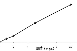 離子色譜法同時(shí)測(cè)定發(fā)酵液中五種陽離子的方法