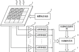 基于半導體光電二極管的高集成度光譜探測系統(tǒng)