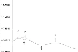 淫羊藿中黃酮類化合物的紫外分光測定方法