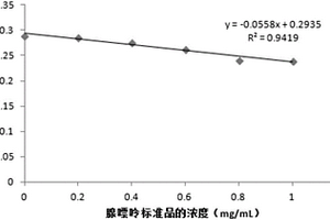 測定瑪卡中腺嘌呤含量的新方法