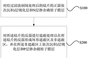 化學(xué)氣相沉積方法、載具、電池片及異質(zhì)結(jié)電池