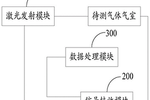 有害氣體監(jiān)測系統(tǒng)以及有害氣體監(jiān)測激光器