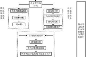 醫(yī)學病理檢驗實驗室自動化系統(tǒng)及方法