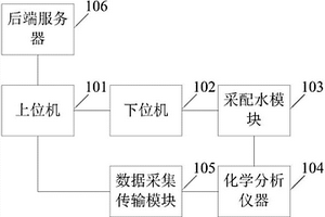 水質(zhì)監(jiān)測系統(tǒng)