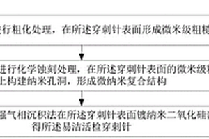 易潔活檢穿刺針及其制備方法