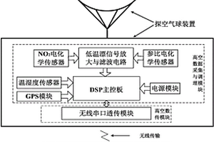 基于球載的大氣邊界層NO2垂直探測(cè)系統(tǒng)