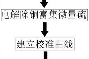 陰極銅中微量硫的測定方法