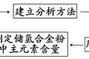 儲(chǔ)氫合金粉中主元素含量的測定方法