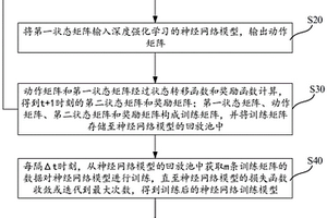 基于深度強(qiáng)化學(xué)習(xí)和聯(lián)盟鏈的能量交易方法、裝置及設(shè)備