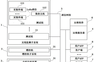 基于LoRa無線測控技術的鋁電解槽況診斷系統(tǒng)及方法