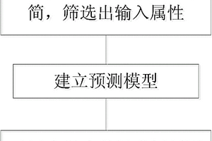 基于相關(guān)向量機(jī)的污水處理軟測(cè)量方法