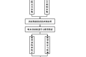 基于小樣本條件下的吸水剖面預(yù)測方法