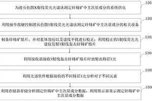 波長(zhǎng)色散X射線熒光光譜法測(cè)定鋅精礦中主次量成分方法