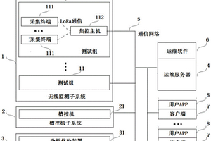 基于LoRa無線測控技術的鋁電解槽況診斷系統(tǒng)