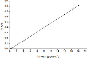 測量TGY培養(yǎng)基中U(VI)和U(IV)含量的方法