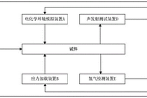 氫致開裂聲學(xué)測試系統(tǒng)及方法