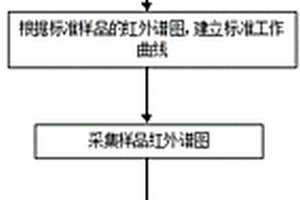 測定硬聚氯乙烯管材中聚氯乙烯含量的紅外光譜方法