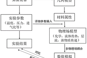 機器學習與CVD建模相結合的組分預測方法