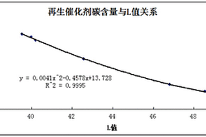 MTO催化劑碳含量的測(cè)定方法