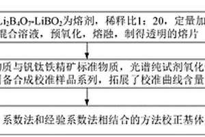 熔融制樣-X射線熒光光譜測(cè)鉻礦中14種主次成分的方法