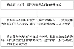 基于熱力學(xué)機(jī)理的氧化鋅回轉(zhuǎn)揮發(fā)窯高溫反應(yīng)區(qū)溫度場監(jiān)測方法