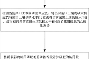 基于蔬菜化學磷肥減施的菜田土壤供磷力提升方法