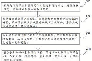 基于大數(shù)據(jù)的教育測評(píng)方法及系統(tǒng)