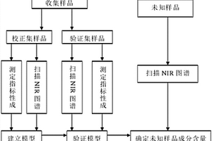 采用近紅外光譜法測定丹參藥材中多成分含量的方法