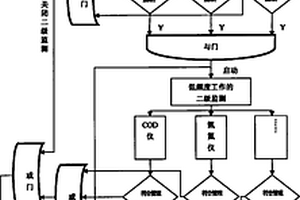 受控在線多向相關(guān)測試項(xiàng)目分級監(jiān)測方法及系統(tǒng)