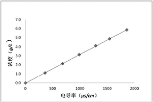 氧化石墨烯溶液濃度的測(cè)定方法和裝置