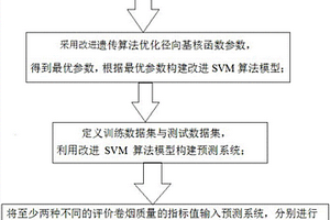 基于改進遺傳算法的SVM卷煙感官質量預測方法