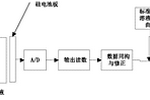 提高硅酸鹽成份測(cè)試精度的方法