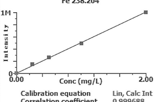 微波消解-ICP-OES測(cè)定石墨中微量元素的方法