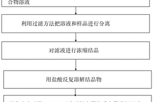 正極材料中非磁性金屬物質(zhì)含量的測定方法