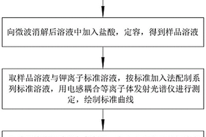 測(cè)定焙燒釩渣附加劑中鉀含量的方法