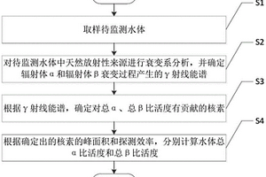 水體總α、總β比活度實時在線監(jiān)測方法