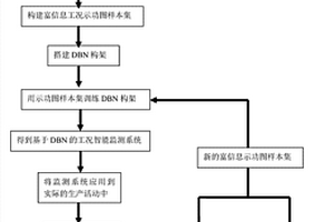 基于富信息示功圖和DBN的有桿泵工況監(jiān)測(cè)方法