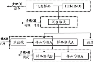 同步測量飛灰中硒總量和硒價態(tài)的方法