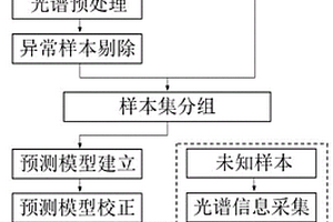 異養(yǎng)小球藻生物量與葉黃素光譜成像實(shí)時(shí)監(jiān)測(cè)方法