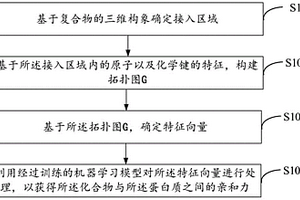 模型訓練、藥物篩選和親和力預測的方法與裝置