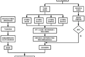 大氣重金屬顆粒物實時在線監(jiān)測和源解析聯(lián)用的方法