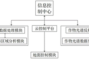 基于高光譜遙感的蟲(chóng)害監(jiān)測(cè)系統(tǒng)及方法