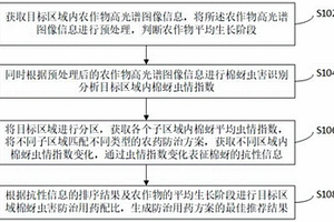 棉蚜的抗性動態(tài)監(jiān)測與防治用藥推薦方法及系統(tǒng)