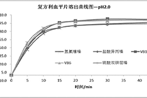 用超高效液相色譜法測(cè)定復(fù)方利血平片中5種組分溶出度的方法