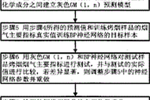 烤煙煙氣主要指標的預測方法