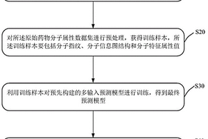 藥物分子特征屬性的預測方法及預測裝置