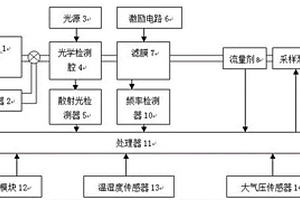 測量顆粒物濃度的方法及測量裝置