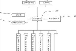 一體化工業(yè)廢氣多參數(shù)測量裝置及其測量方法